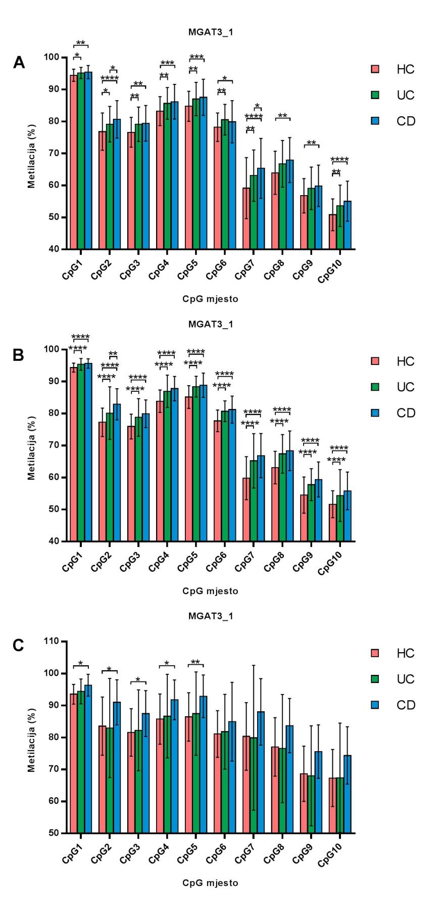 Slika 10. Stupanj CpG metilacije unutar fragmenta 1 gena MGAT3. Prikazan je stupanj metilacije na 10 CpG mjesta.