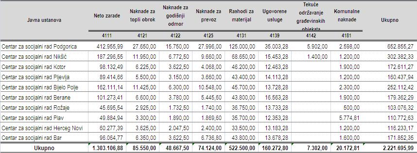 priliva po osnovu uzetih kredita Centar Kotor je ostvario prilive u iznosu od 25.000,00 po osnovu uzetih kredita od Crnogorske komercijalne banke radi prevazilaženja nelikvidnosti.