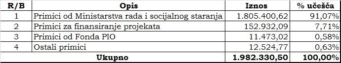 Tabelarni pregled ostvarenih primitaka: Ministarstvo rada i socijalnog staranja Centru za socijalni rad Nikšić prenijelo je sredstva u iznosu od 1.805.
