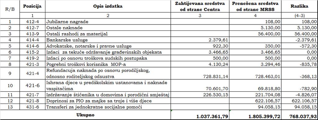 Uvidom u podnijete zahtjeve utvrđeno je da je Centar u 2018. godini zahtijevao od Ministarstva sredstva u ukupnom iznosu od 1.037.361,79 i to iznos od 1.032.