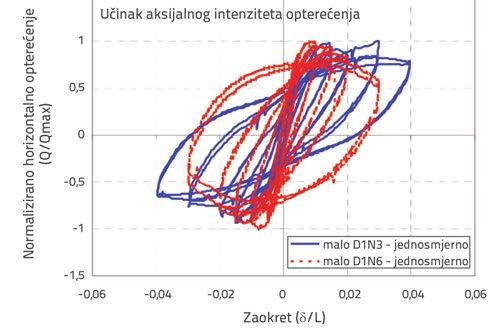 Duljina kritičnog područja AB stupova pri različitim razinama uzdužnog opterećenja Tablica 1.