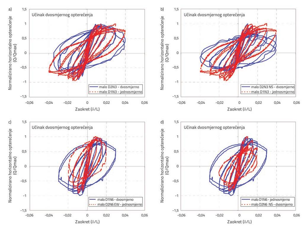 Slika 4. Utjecaj kosog savijanja na odnos normaliziranog horizontalnog opterećenja i zaokreta [17, 18]: a) D1N3 vs. D2N3 -EW; b) D1N3 vs. D2N3 -NS; c) D1N6 vs. D2N6 -EW; d) D1N6 vs. D2N6 -NS Slika 5.