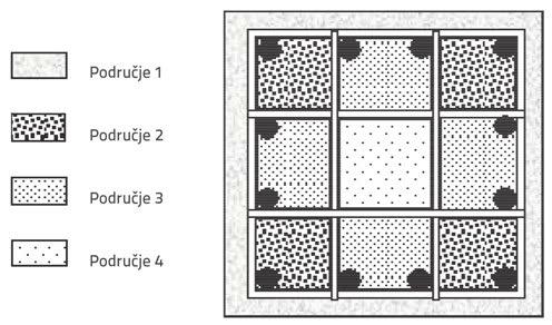 efektivna površina betona znatno smanjena.
