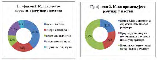 Табела 1. Године радног стажа испитаника ОШ Свeти Сава - Барe ОШ Вук Караџић Кладница Године радног стажа број % Године радног стажа број % до 5 година 8 47.06 до 5 година 8 50.