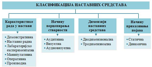 савремена наставна средства (образовни софтвер, електронске лабораторије за мултимедијалну наставу и сл.