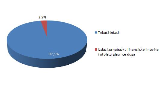 Struktura rashoda i izdataka 99 814 309 021.00 RSD U budžetu Grada Beograda za 2012.