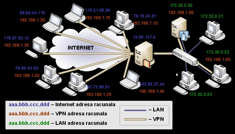 Virtualne privatne mreže (VPN) Virtualna privatna mreža osigurava enkripcijom zaštićeni komunikacijski tunel između klijenata.