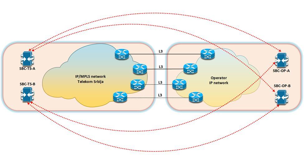 Slika 2. Operator poseduje 2 SBC-a Pristupne tačke za međupovezivanje korišćenjem IP transportnih tehnologija date su u Prilogu 4. Standardne ponude. 3.