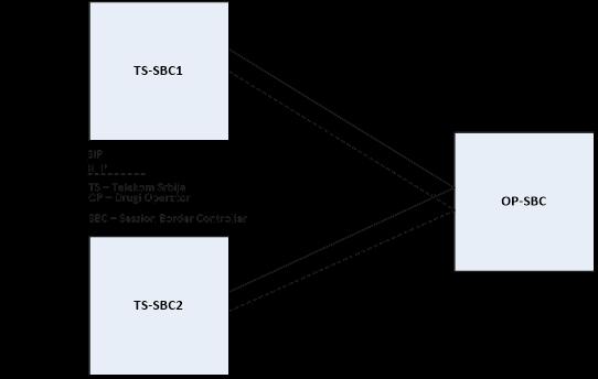 Na Slici 4. prikazan je dijagram SIP međupovezivanja mreže TS-a i mreže Operatora sa jednim SBC-om: Slika 4. Dijagram povezivanja mreže TS-a i mreže Operatora sa 1 SBC-om 3.2.