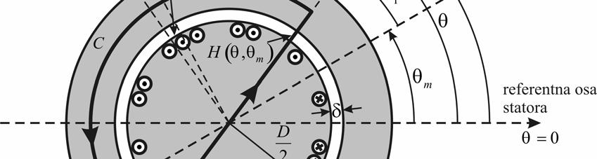 6 zadatak a) 1Korak: Određivanje prostorne raspodele jačine agnetnog polja u zazoru, H,, koja potiče od struje rotorskog naotaja I r u funkciji ugaonog poeraja rotora u odnosu na stator, Struja koja