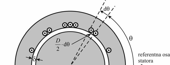 D LD I r,ax 0 r ' B L N,, d sin 3Korak: Određivanje ukupnog fluksa statorskog naotaja koji potiče od polja koje postoji u zazoru Na unutrašnjoj strani statora nalazi se sinusoidalno raspodeljen