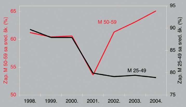 5 koja prikazuje odnos izmeappleu stope zaposlenosti muπkaraca srednje dobi i stope zaposlenosti muπkaraca starije dobi (od 50 do 59 godina). Od 1998. do 2001. godine njihovo se kretanje podudaralo.