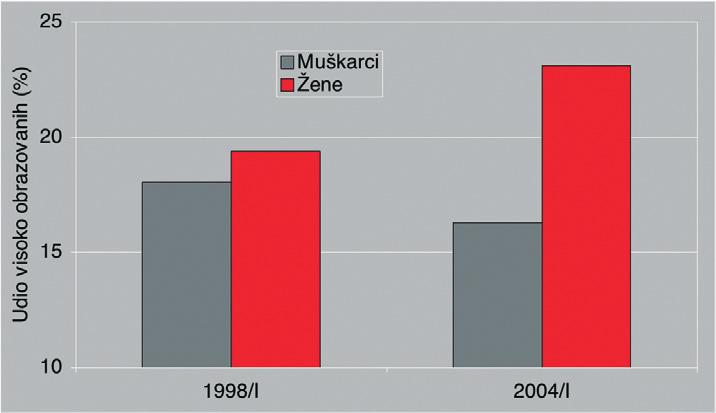 Tablica 2.3 Udio visoko obrazovanih u zaposlenima prema djelatnosti Udio visoko obrazovanih (%) Skupina djelatnosti Muπkarci Æene 1998. 2004.