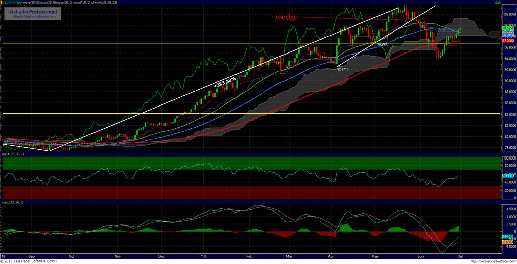 USD/JPY je nakon apsolutnog dna i intervencije japanske centralne banke, konačno na D grafikonu probio i potvrdio probijanje ichimoku oblaka najavivši time test 79.