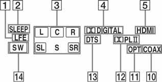 O indikatorima na pokazivaču Naziv A LFE B SLEEP C Indikatori kanala koji se reproducira L R C SL SR S Funkcija Svijetli ako reproducirani disk sadrži LFE.