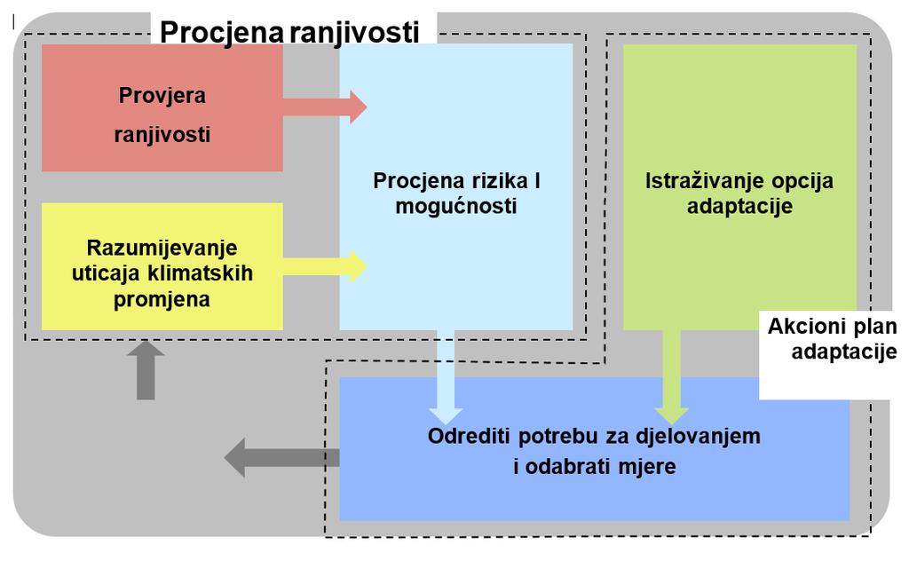 3.2.2. Metodološki pristup - pregled Metodološki pristup Projekta adaptacije na klimatske promjene u Podgorici koristio se radnim koracima iz Kompasa adaptacije u projektu Evropske unije Future