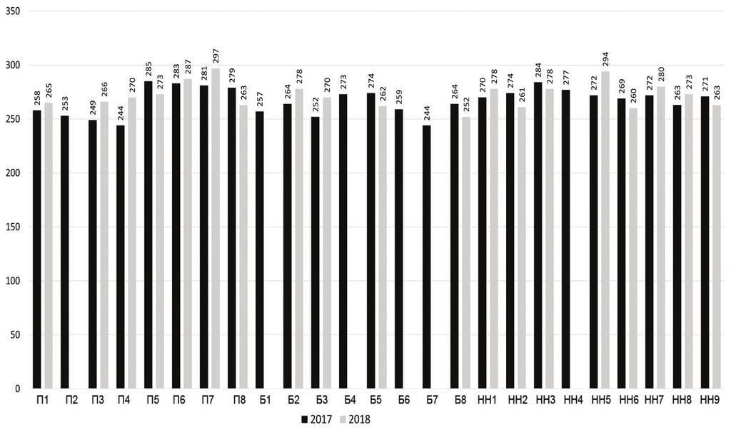 Графикон 1. Укупан број исклијалог семена 28. дана, груписано по генотипу, посебно за 2017. (црно) и 2018.