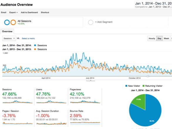 Google Analytics Pružanje detaljnih statističkih podataka o posjetiteljima promatranog web-sjedišta: Broj posjetitelja, lokacija posjetitelja, posjećene stranice, dužina posjeta, korišteni