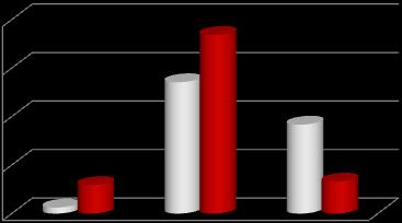 4.4.3.1 Distribucija APOE genotipova u spektru ABrp i FTDrp Učestalost APOE genotipova u obe ispitivane grupe prezentovana je u Tabeli 31. Pokazana je značajna razlika (p< 0.