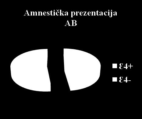 učestalosti APOE4 genotipa u amnestičkoj i neamnestičkoj prezentaciji ABrp kao i sociodemografske, kliničke, neuropsihološke i psihijatrijske karakteristike bolesnikanosilaca APOE4 genotipa.