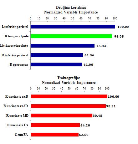 Shema 15. Random forest analiza. Normalized variable importance za 5 najboljih MR varijabli u razlikovanju ABam i FTDbv.