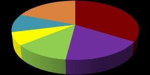 Alzheimerova bolest 19% 34% Vaskulna demencija 10% 7% 12% 18% Frontotemporalna demencija Demencija Lewyevih tela Alkoholna demencija Druge demencije Grafikon 1.