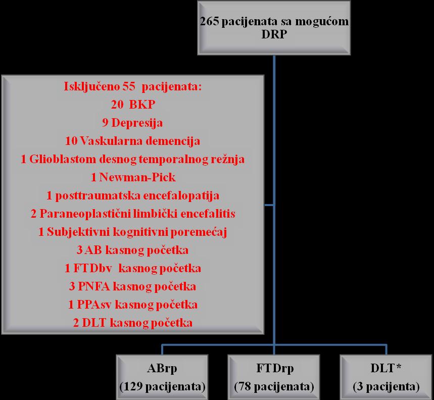 Shema 3. Bolesnici koji su pod sumnjom na demenciju ranog početka (DRP) ispitivani na Klinici za neurologiju od 01.04.2012. do 01.04.2017. godine.