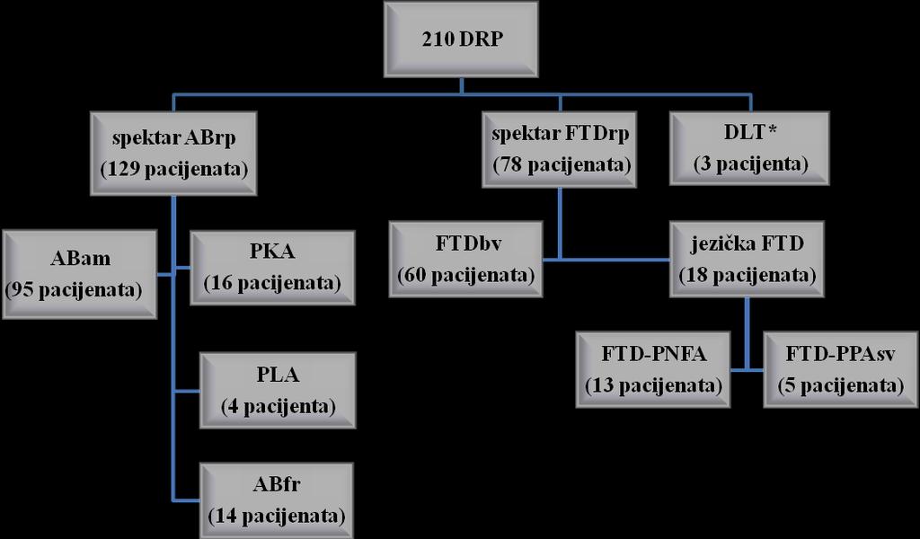 svakodnevnim aktivnostima, dizegzekutivnošću i/ili bihejvioralnim simptomima uz relativno očuvano epizodičko pamćenje, svrstani su u frontalnu varijantu AB (ABfr, 14 bolesnika); dok su bolesnici sa