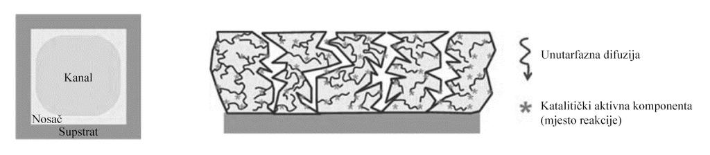 monolitni supstrati uobičajeno imaju strukture pora koje omogućuju dobru kemijsku i mehaničku adheziju s nosačem (slika 13). Slika 13.
