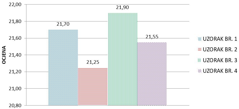2 (4,20). Prema dijagramu koji prikazuje prosječne ocjene senzorske procjene svježe tjestenine (Slika 2.) vidljivo je da je uzorak br.