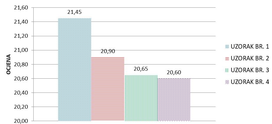 Average grade of sensory evaluation of fresh wide pasta noodle samples (pea) (according to Runje, 2018). Slika 9.