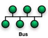 b) SABIRNIČKA MREŽNA TOPOLOGIJA Sastoji se od centralnog vodiča na koji su spojeni čvorovi koji komuniciraju.
