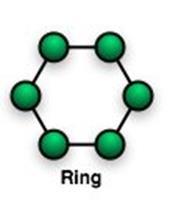 d) PRSTENASTA MREŽNA TOPOLOGIJA Fizička prstenasta topologija se sastoji od čvorova koji su povezani samo sa dva susjedna čvora, a prvi i posljednji su međusobni povezani tvoreći fizički krug.