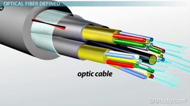 Uvijena parica[15] optičko vlakno može biti singlemode (svjetlost ulazi u vodič pod samo jednim kutem) ili multimode (svjetlost može ući u vodič pod više kuteva u određenom rasponu).