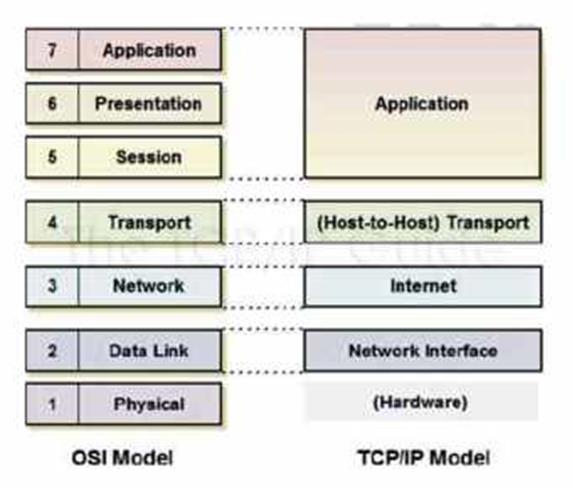 Slika 15. Razlika između TCP/IP[19] Aplikacijskim slojem omogućavaju se sve potrebne zadaće za pružanje usluge korisniku.