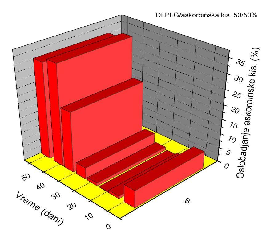 Na slici 4.6-7 je data kumulativna kriva i relativni prikaz oslobađanja askorbinske kiseline iz čestica DLPLG/askorbinska kis 50/50% izraženo u procentima.