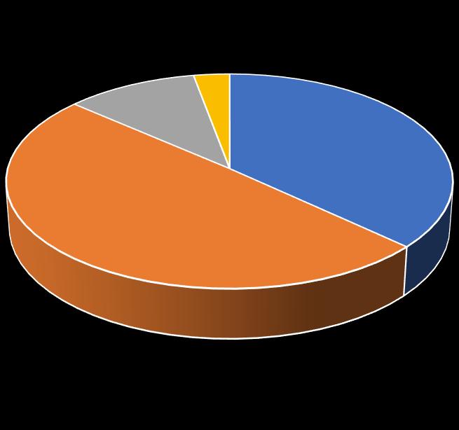 11% 3% 37% Dozvola za televizijsko emitovanje putem zemaljske radiodifuzije Dozvola za televizijsko emitovanje putem drugih elektronskih komunikacijskih mreža Saglasnost za pružanje audiovizuelnih