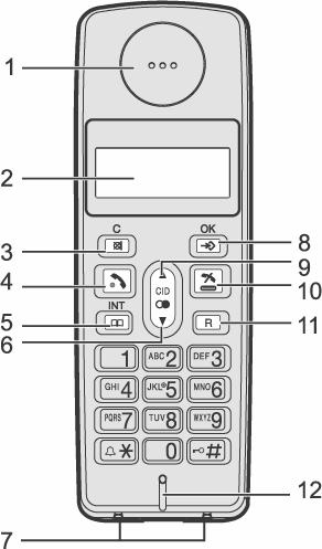 Kontrole uređaja Slušalica KX-TG1070/KX-TG1072 1 Zvučnik 2 Ekran 3 [ /C] Sistem za odgovor na pozive / Clear / Mute 4 [ ] Talk 5 [ ] Spikerfon 6 [ / ] Niži nivo zvuka / lista ponovnih poziva 7