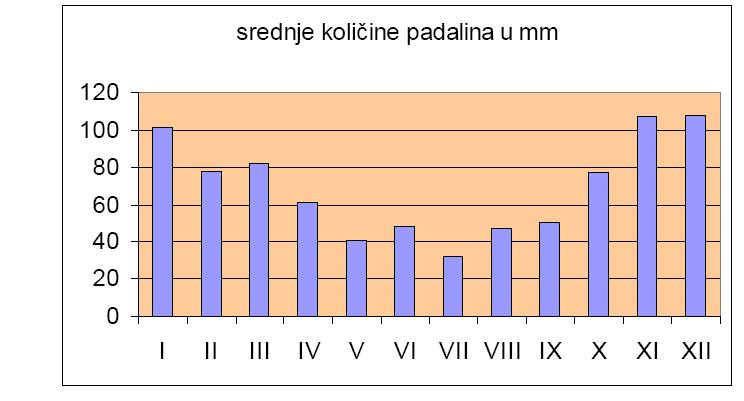 podacima meteorološke stanice Komiža prikazane su u donjem