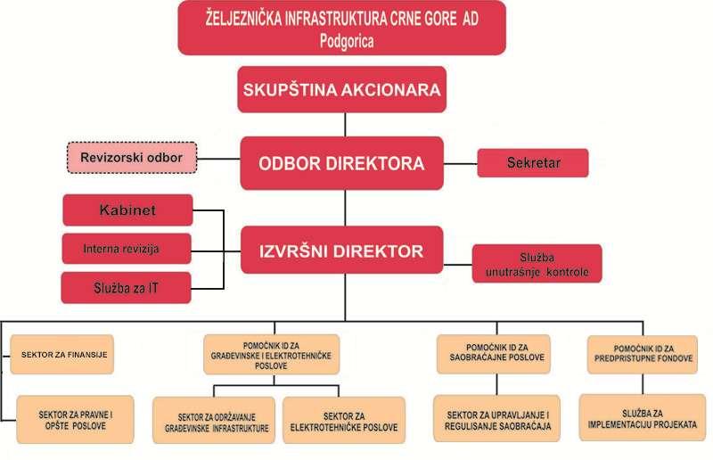 Organizaciona