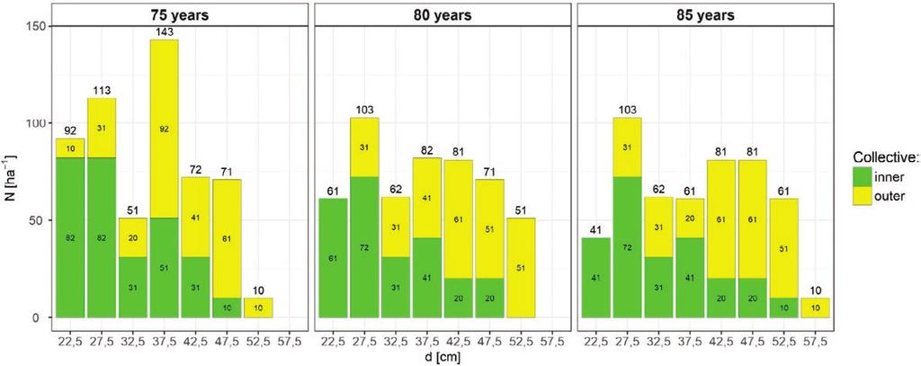 BOBINAC M. et al.: GROWTH ELEMENTS OF THE TREES AND THE STAND OF Gymnocladus dioicus (L.) K. KOCH AT FRUŠKA GORA (SERBIA) 165 Graph 1. The diameter distribution of the trees in the stand. Grafikon 1.