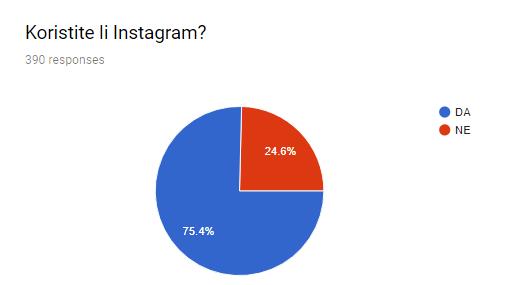 3. S obzirom da rad istražuje i pojam Instagrama kao društvene mreže, kao temelj ispitivanja ponašanja na Instagramu, bilo je važno provjeriti koliko sudionika ankete koristi Instagram. Njih 294 (75.
