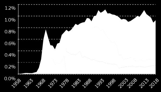 Povijest proračuna EU-a granica za plaćanja postupno povećana s 1,20 % na 1,27 % do 1999.