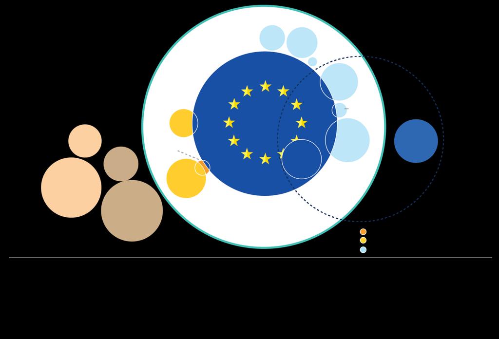 Financije EU-a: cjelokupni prikaz Grafikon služi samo za ilustraciju, veličina krugova ne odgovara stvarnom stanju.