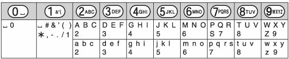 Korisne informacije Unos karaktera Numerički tasteri se koriste za unos karaktera i brojeva. Svaki taster kontroliše unos nekoliko karaktera.