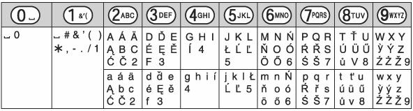 Režimi za unos karaktera Dostupni su sledeći režimi za unos karaktera: Alphabet (ABC), Numeric (09), Greek (АBГ), Extended 1 (AÄÅ), Extended 2 (SŚŠ) i Cyrillic (АБВ).
