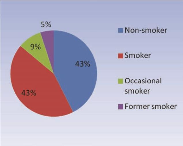 Figure 6 Smoking status in 2015.