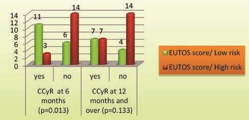 EUTOS score, complete cytogenetic response (CCyR) and major molecular response (MMR). A. Sofo-Hafizović et al. Figure 5 EUTOS score and CcyR.