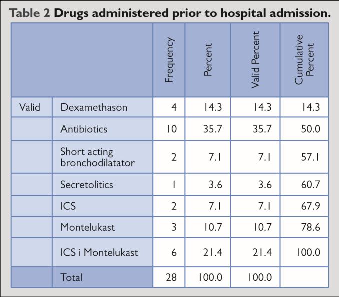 Table 1 Duration of clinical symptoms prior to hospital admission. N Minimum Maximum Mean Std. Deviation Age 28 4 17.0 8.275 4.2761 old baby.