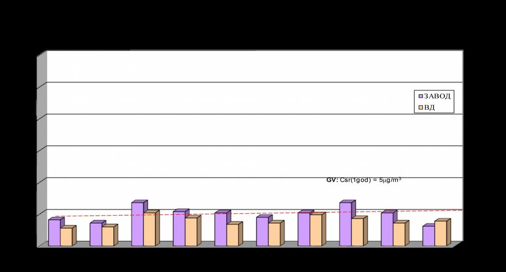 Слика 9. Средње годишње концентрације бензена ( g/m3) у периоду од 2009.-2018.